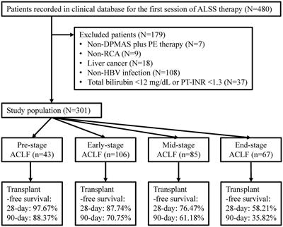 Outcome of patients with different stages of acute-on-chronic liver failure treated with artificial liver support system